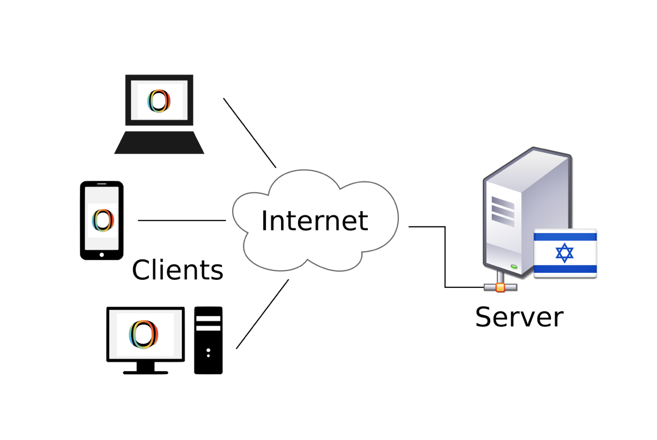 אחסון מקומי בשרת ישראלי